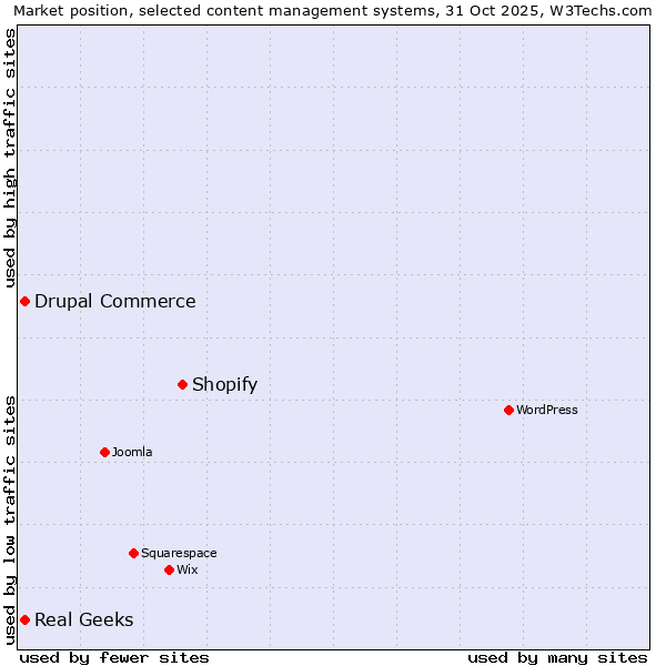 Market position of Shopify vs. Drupal Commerce vs. Real Geeks