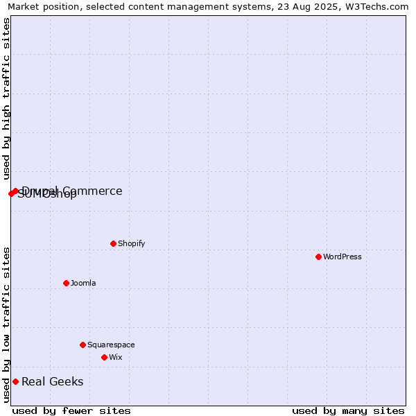 Market position of Real Geeks vs. Drupal Commerce vs. SUMOshop