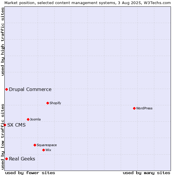 Market position of Real Geeks vs. Drupal Commerce vs. SX CMS