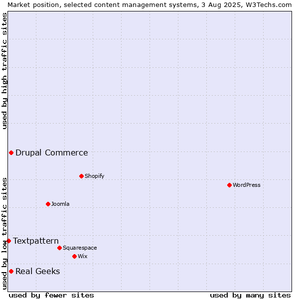 Market position of Real Geeks vs. Drupal Commerce vs. Textpattern