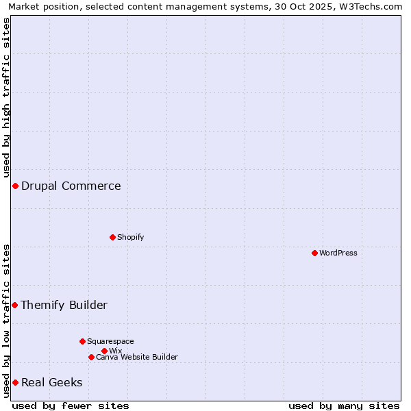 Market position of Drupal Commerce vs. Real Geeks vs. Themify Builder