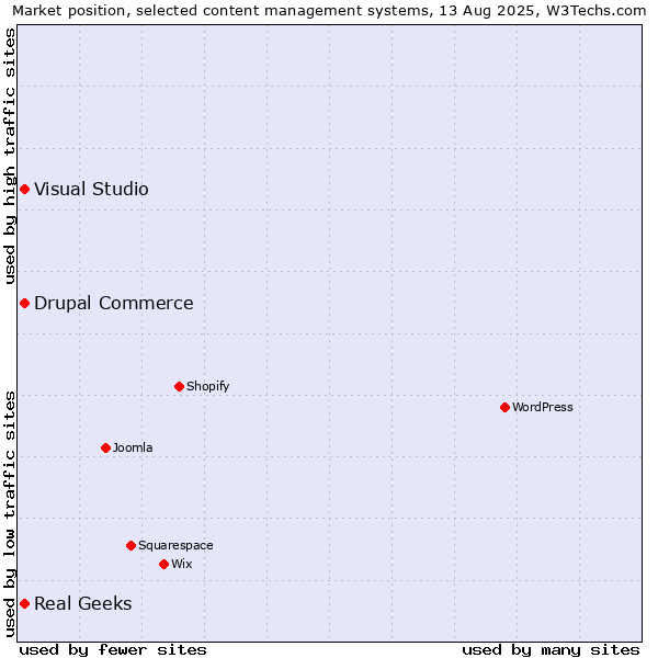 Market position of Real Geeks vs. Visual Studio vs. Drupal Commerce