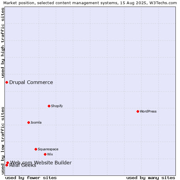 Market position of Web.com Website Builder vs. Real Geeks vs. Drupal Commerce