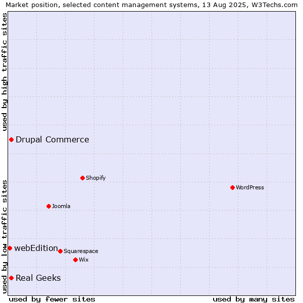 Market position of Real Geeks vs. Drupal Commerce vs. webEdition
