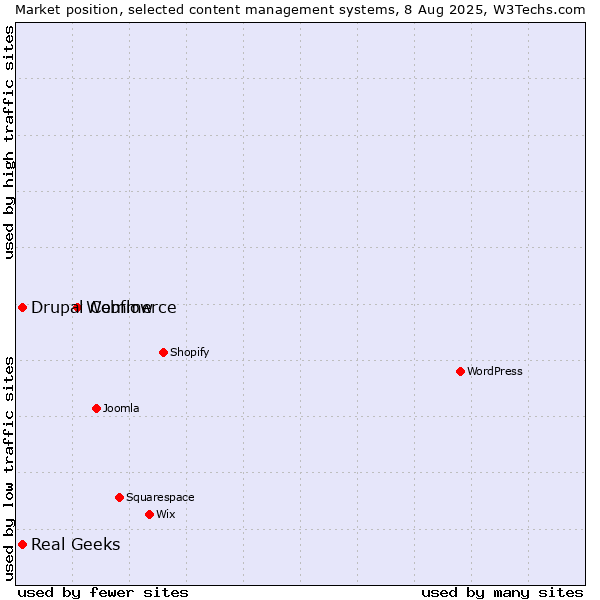 Market position of Webflow vs. Real Geeks vs. Drupal Commerce