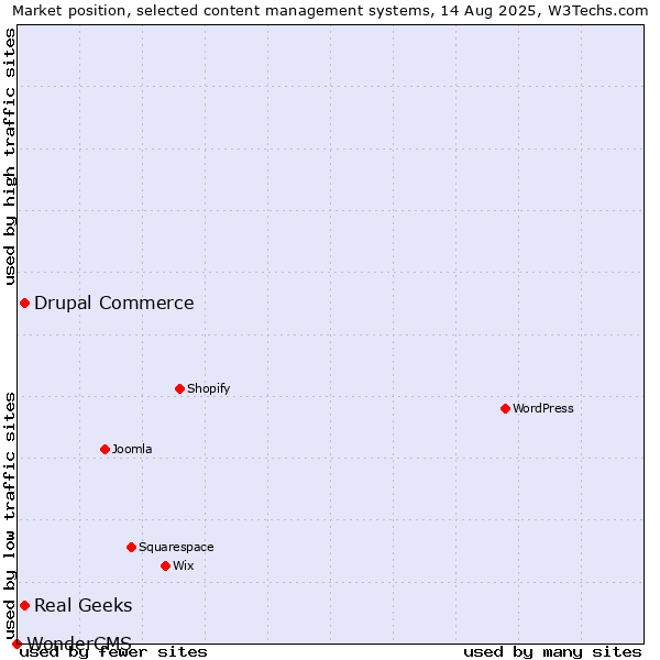 Market position of Real Geeks vs. Drupal Commerce vs. WonderCMS