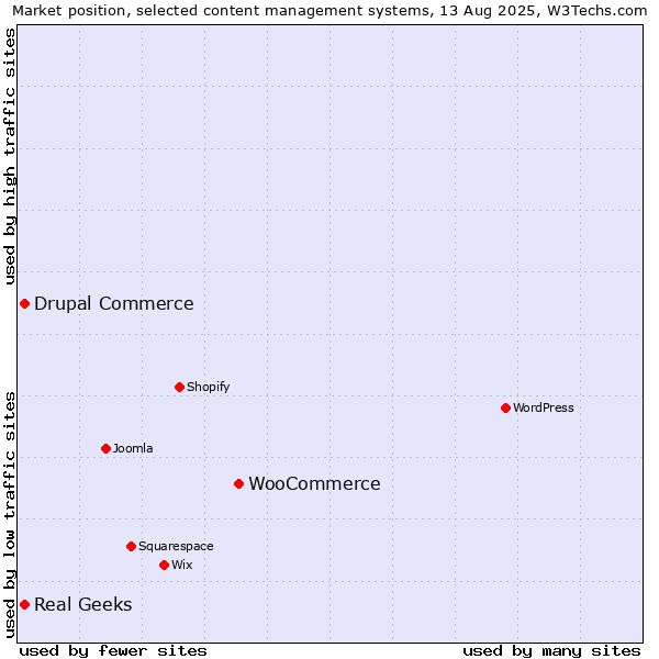 Market position of WooCommerce vs. Real Geeks vs. Drupal Commerce
