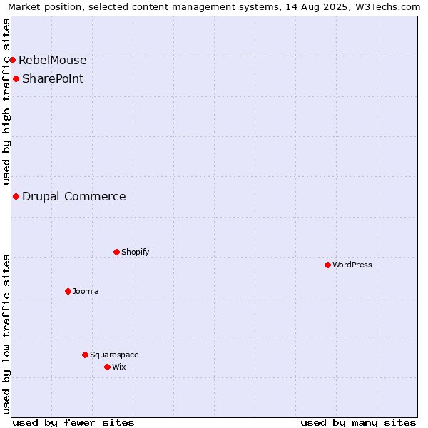 Market position of SharePoint vs. Drupal Commerce vs. RebelMouse