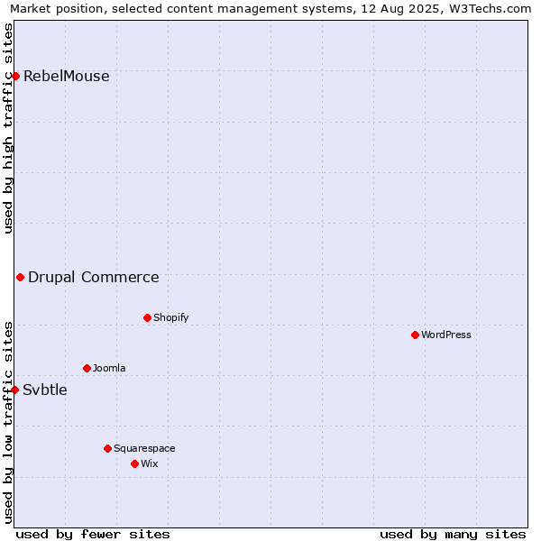 Market position of Drupal Commerce vs. RebelMouse vs. Svbtle