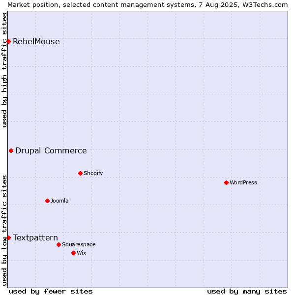Market position of Drupal Commerce vs. Textpattern vs. RebelMouse