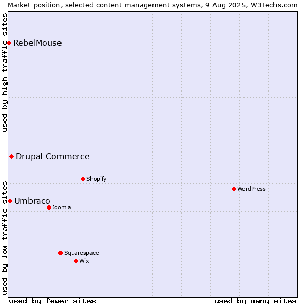 Market position of Drupal Commerce vs. Umbraco vs. RebelMouse