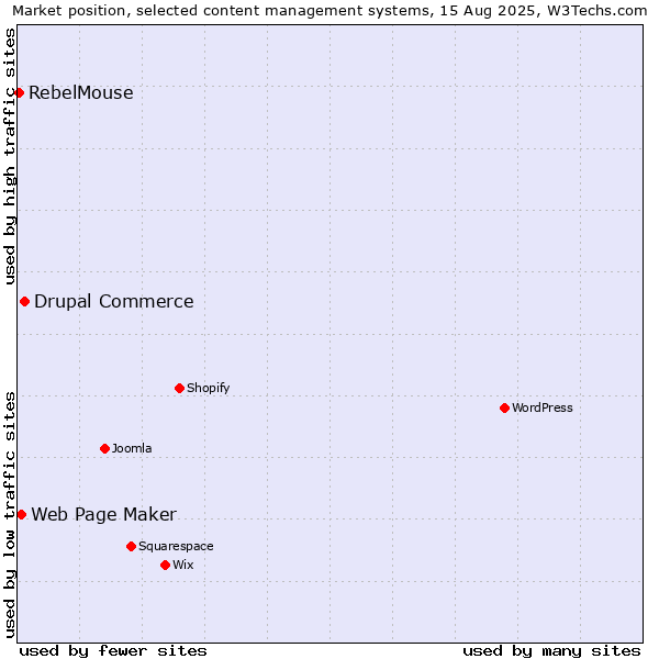 Market position of Drupal Commerce vs. Web Page Maker vs. RebelMouse