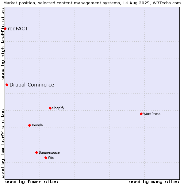 Market position of Drupal Commerce vs. redFACT