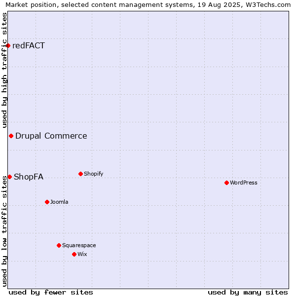 Market position of Drupal Commerce vs. ShopFA vs. redFACT