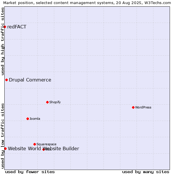 Market position of Drupal Commerce vs. Website World Website Builder vs. redFACT