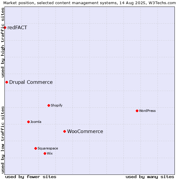 Market position of WooCommerce vs. Drupal Commerce vs. redFACT