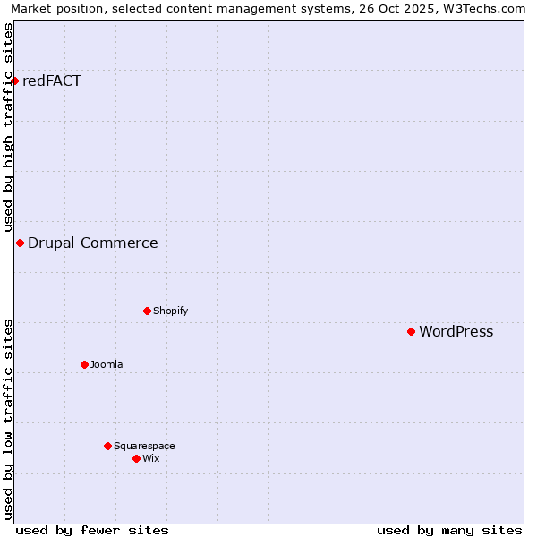 Market position of WordPress vs. Drupal Commerce vs. redFACT