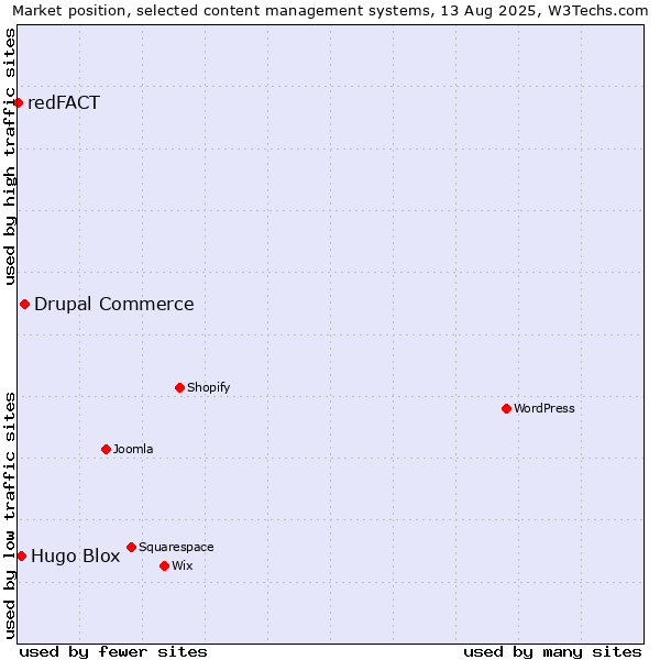 Market position of Drupal Commerce vs. Hugo Blox vs. redFACT