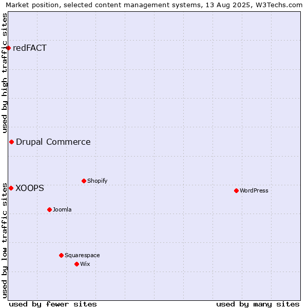 Market position of Drupal Commerce vs. XOOPS vs. redFACT