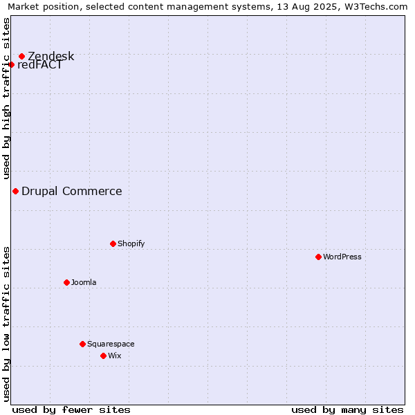 Market position of Zendesk vs. Drupal Commerce vs. redFACT