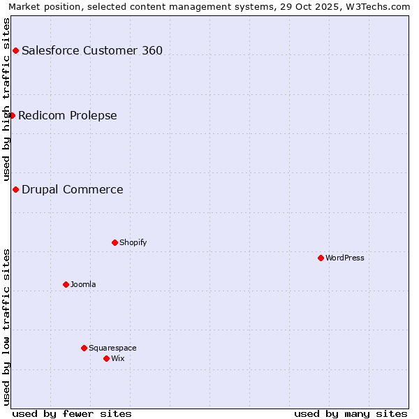 Market position of Salesforce Customer 360 vs. Drupal Commerce vs. Redicom Prolepse