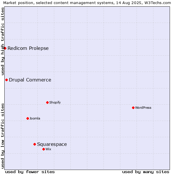 Market position of Squarespace vs. Drupal Commerce vs. Redicom Prolepse