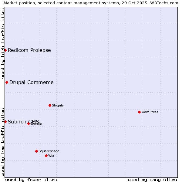 Market position of Drupal Commerce vs. Redicom Prolepse vs. Subrion CMS