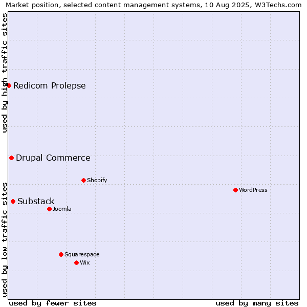 Market position of Substack vs. Drupal Commerce vs. Redicom Prolepse