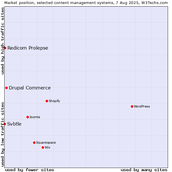 Market position of Drupal Commerce vs. Redicom Prolepse vs. Svbtle