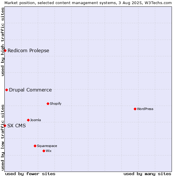 Market position of Drupal Commerce vs. Redicom Prolepse vs. SX CMS