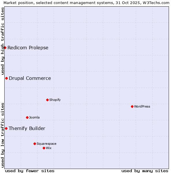 Market position of Drupal Commerce vs. Themify Builder vs. Redicom Prolepse