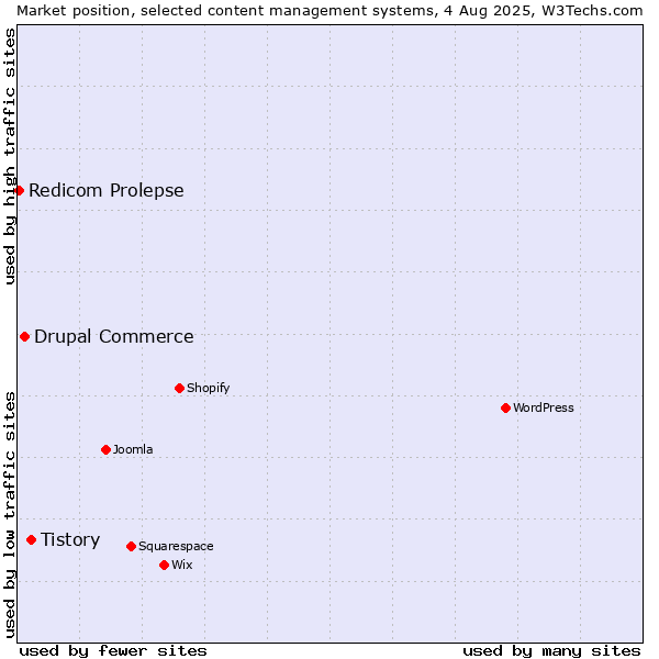 Market position of Tistory vs. Drupal Commerce vs. Redicom Prolepse