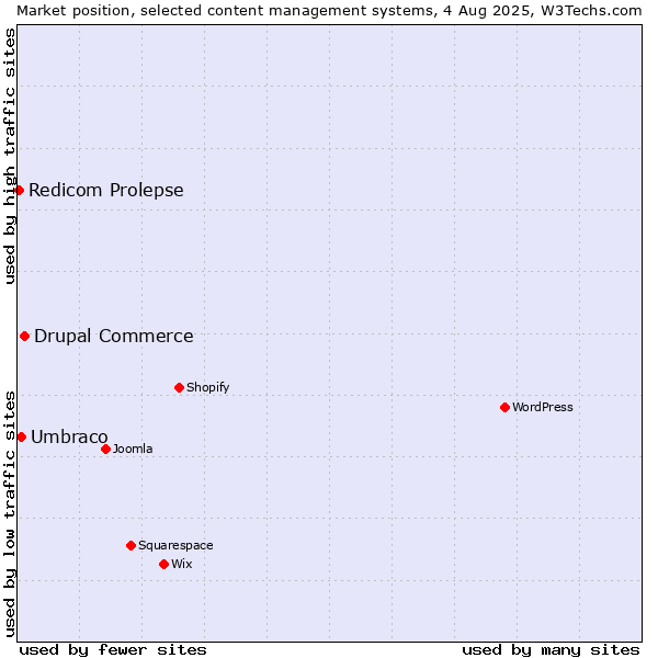 Market position of Drupal Commerce vs. Umbraco vs. Redicom Prolepse