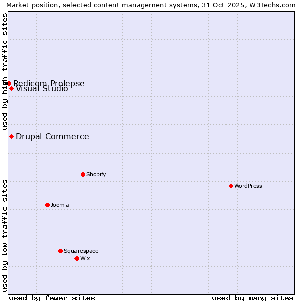 Market position of Drupal Commerce vs. Visual Studio vs. Redicom Prolepse