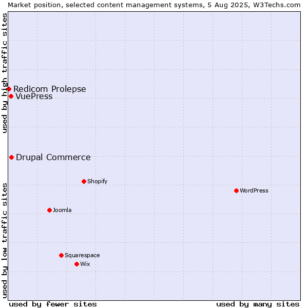 Market position of Drupal Commerce vs. VuePress vs. Redicom Prolepse
