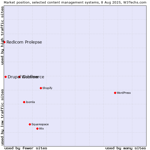 Market position of Webflow vs. Drupal Commerce vs. Redicom Prolepse