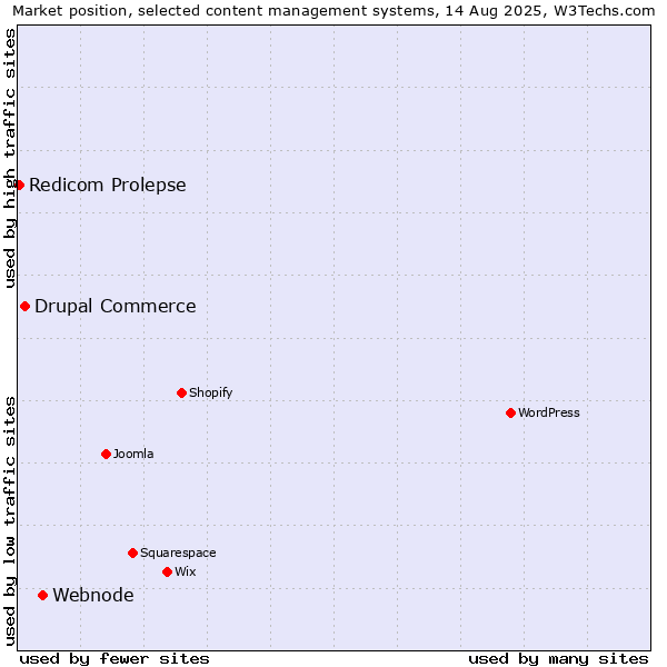 Market position of Webnode vs. Drupal Commerce vs. Redicom Prolepse
