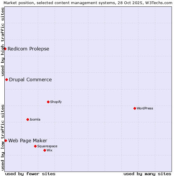 Market position of Drupal Commerce vs. Web Page Maker vs. Redicom Prolepse