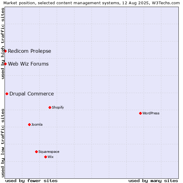 Market position of Drupal Commerce vs. Redicom Prolepse vs. Web Wiz Forums