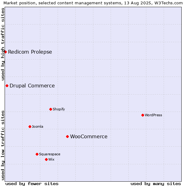 Market position of WooCommerce vs. Drupal Commerce vs. Redicom Prolepse