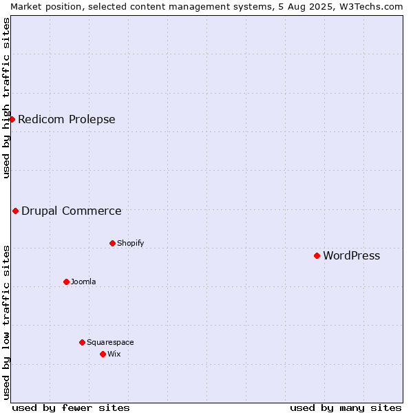 Market position of WordPress vs. Drupal Commerce vs. Redicom Prolepse