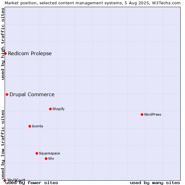 Market position of Drupal Commerce vs. Redicom Prolepse vs. Yo!Kart