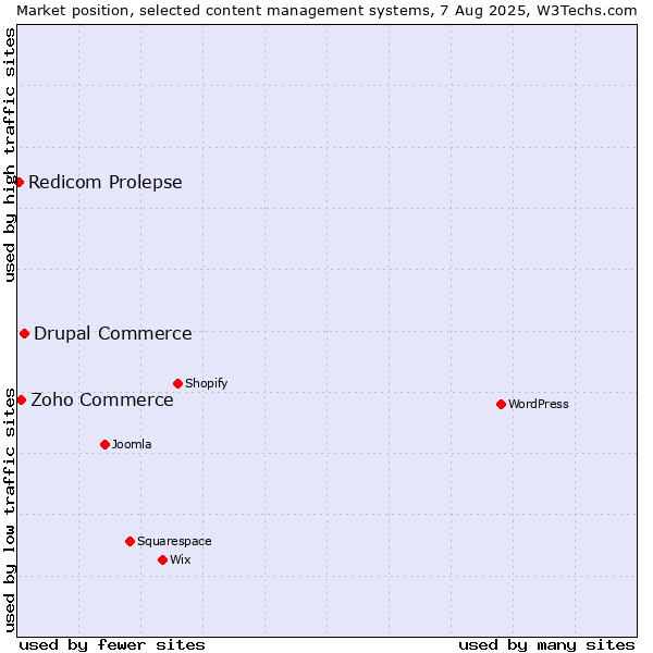 Market position of Drupal Commerce vs. Zoho Commerce vs. Redicom Prolepse