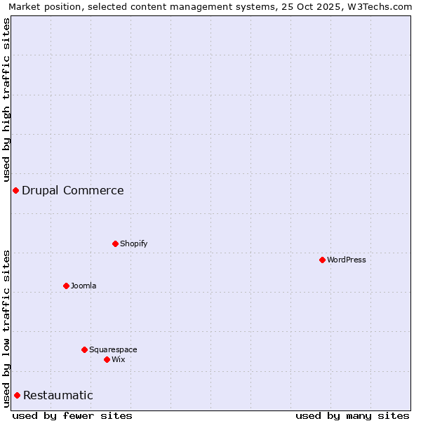 Market position of Restaumatic vs. Drupal Commerce