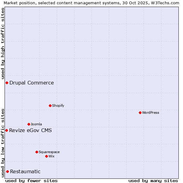 Market position of Restaumatic vs. Drupal Commerce vs. Revize eGov CMS