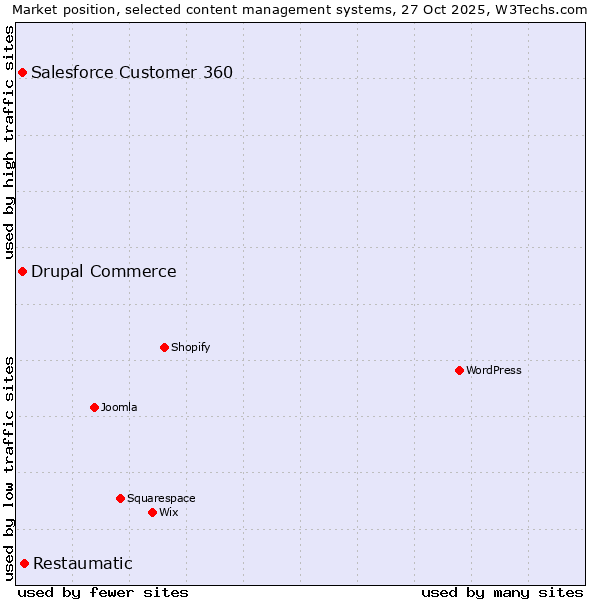 Market position of Restaumatic vs. Salesforce Customer 360 vs. Drupal Commerce