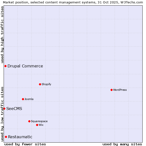 Market position of Restaumatic vs. Drupal Commerce vs. SeeCMS