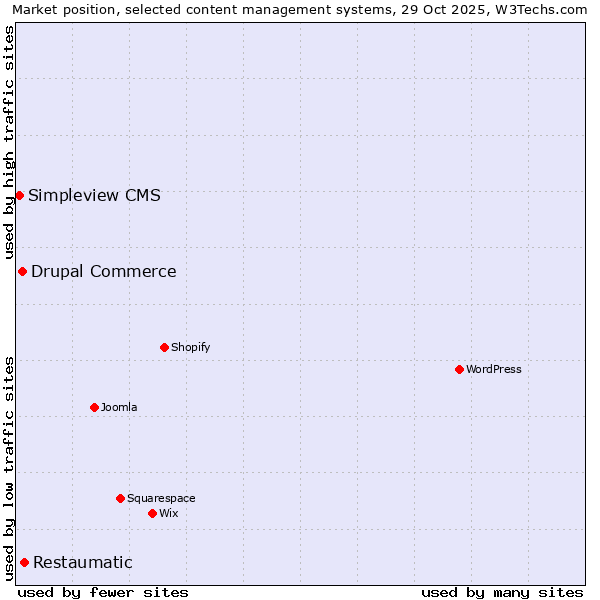Market position of Restaumatic vs. Drupal Commerce vs. Simpleview CMS
