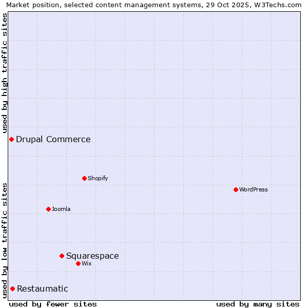 Market position of Squarespace vs. Restaumatic vs. Drupal Commerce