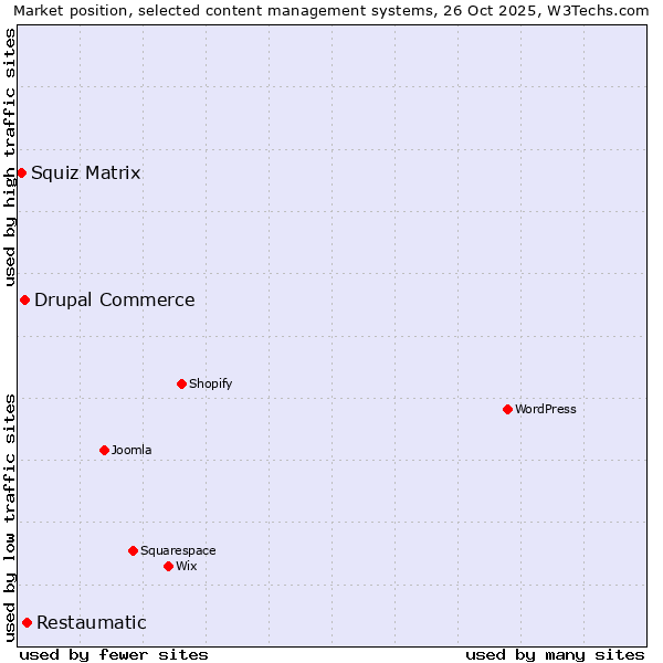 Market position of Restaumatic vs. Drupal Commerce vs. Squiz Matrix